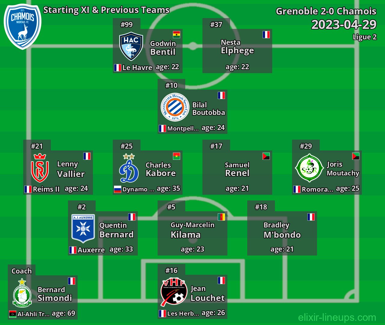 Chamois Starting XI & Previous Teams 2023-04-29