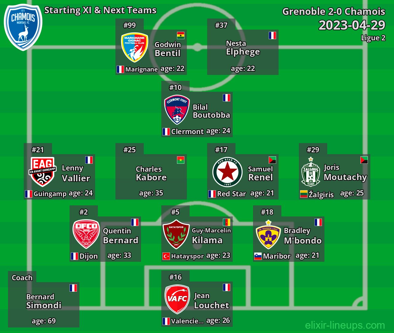 Chamois Starting XI & Next Teams 2023-04-29
