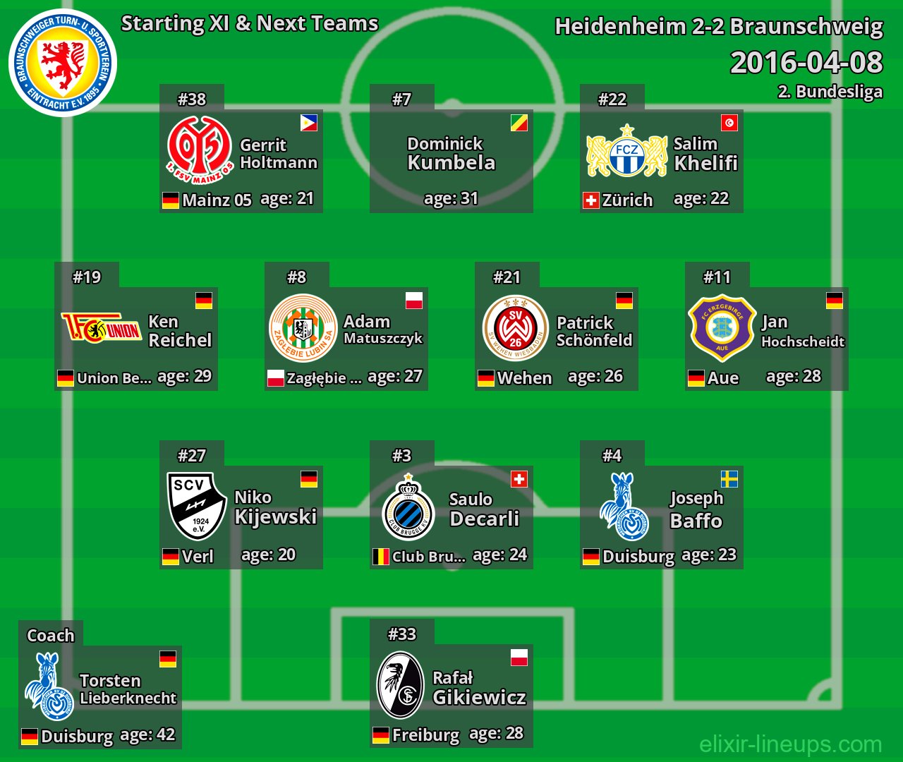 Braunschweig Starting XI & Next Teams 2016-04-08