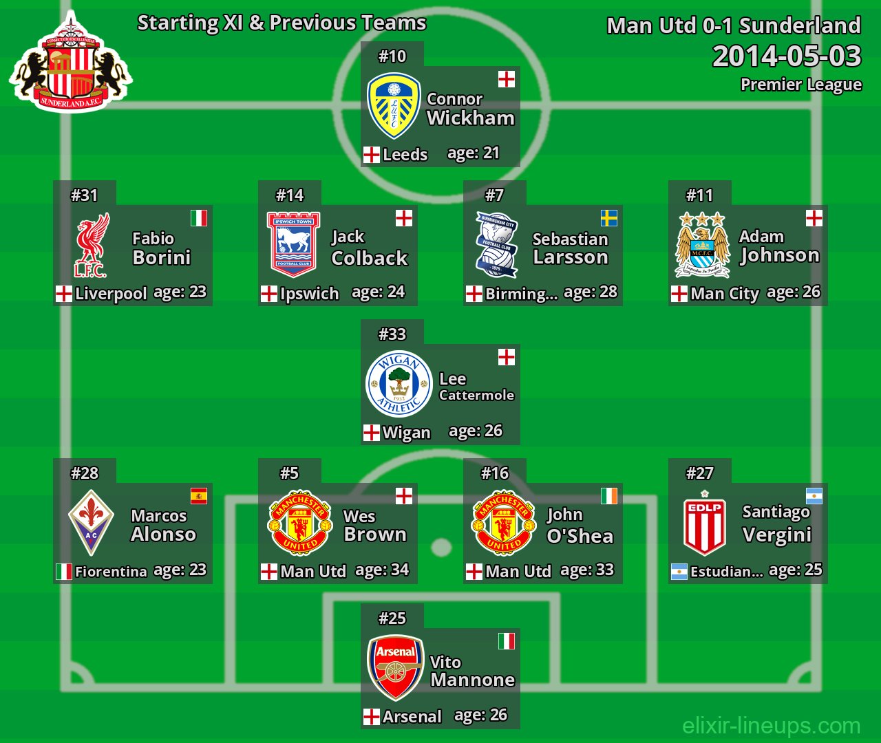 Sunderland Starting XI & Previous Teams 2014-05-03