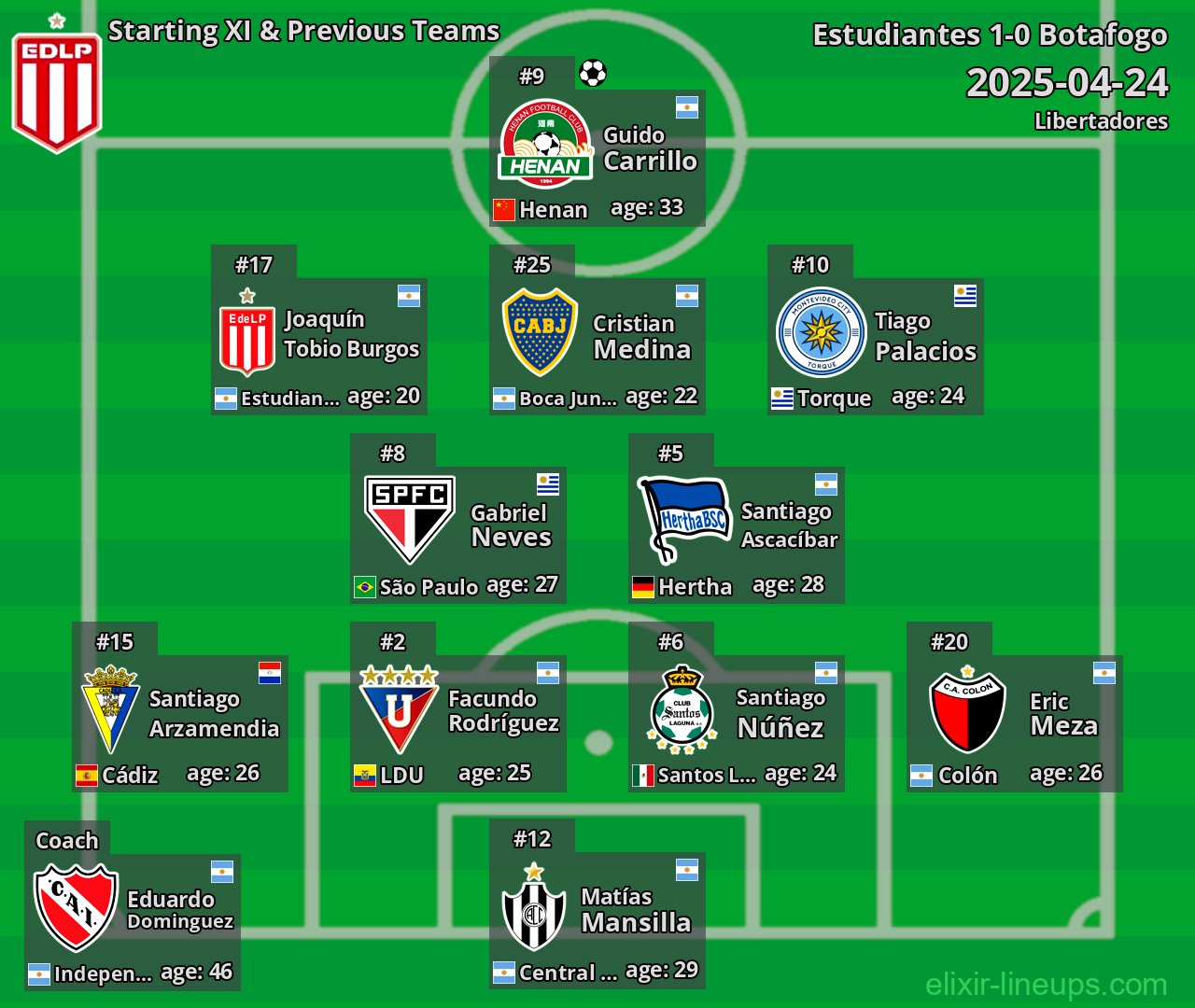 Estudiantes Starting XI & Previous Teams 2025-04-24