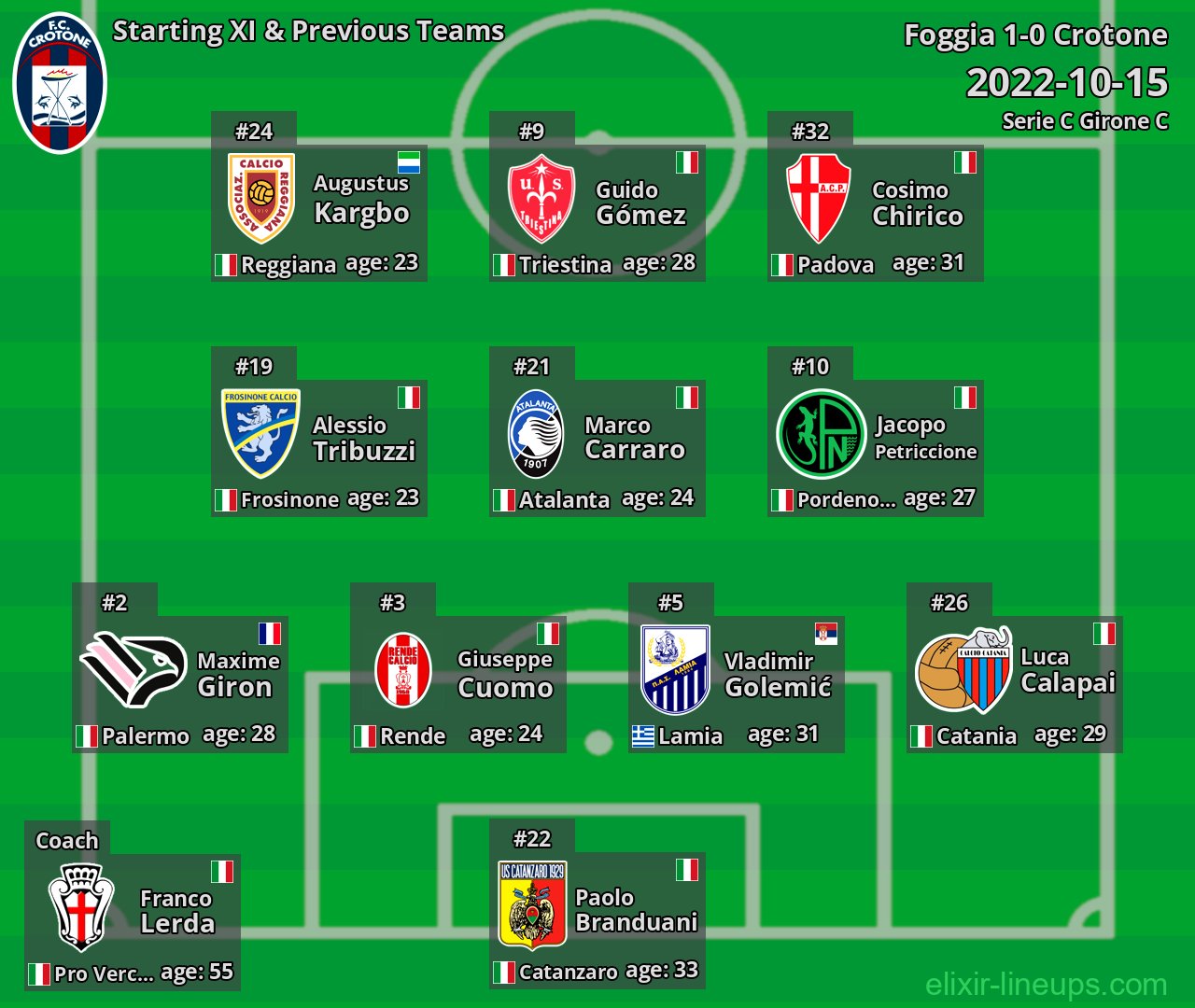 Crotone Starting XI & Previous Teams 2022-10-15