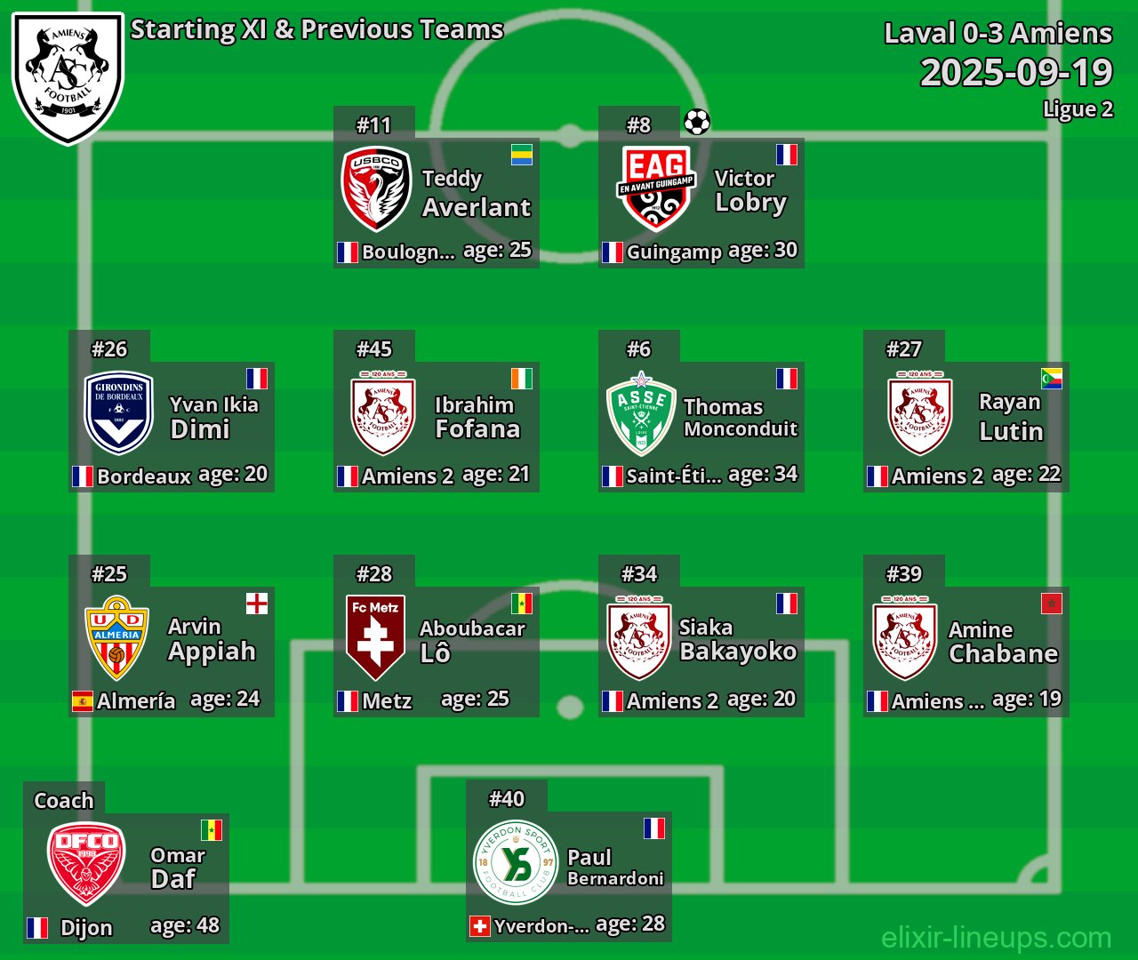 Amiens Starting XI & Previous Teams 2025-09-19