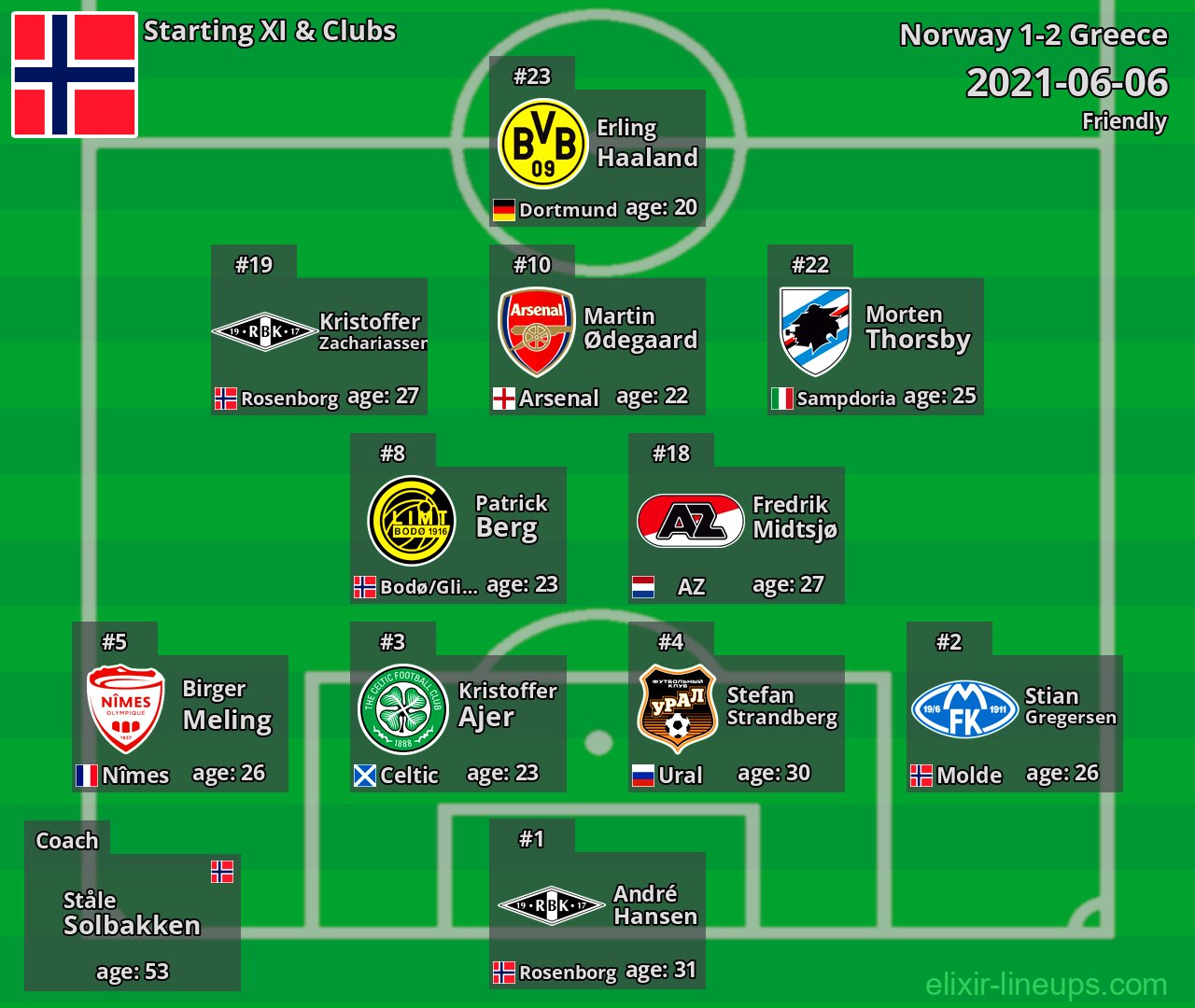 Norway Starting XI 2021-06-06