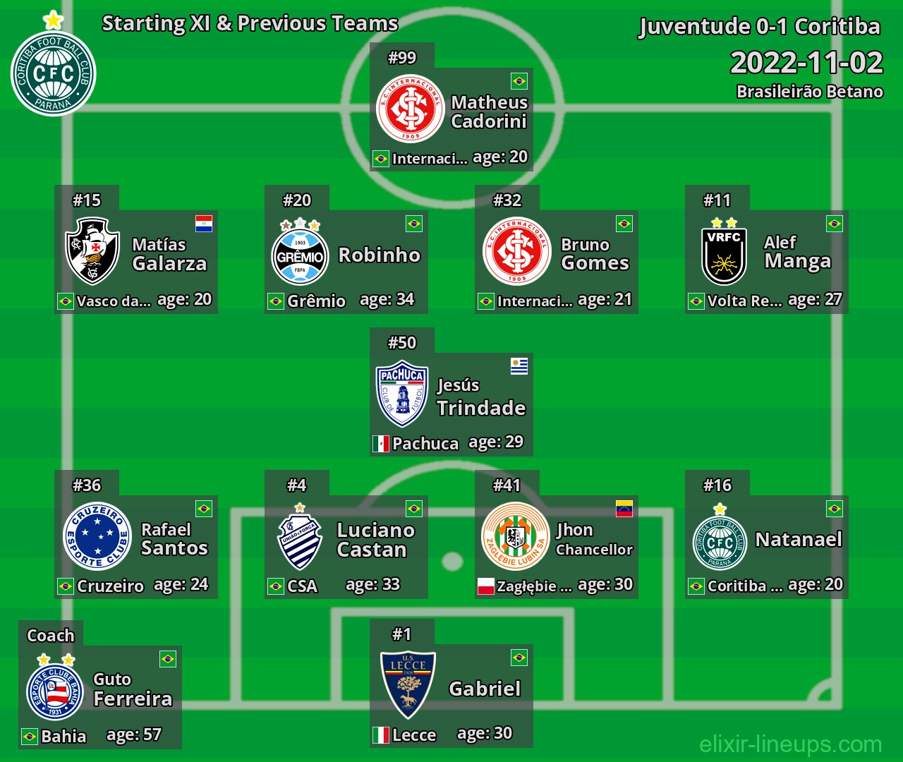 Coritiba Starting XI & Previous Teams 2022-11-02