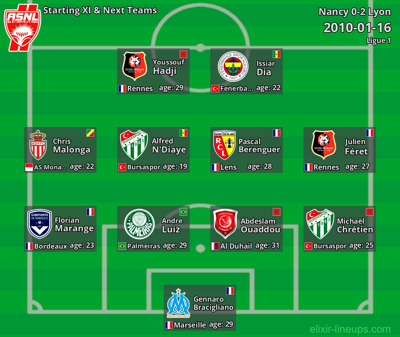 Nancy Starting XI & Next Teams 2010-01-16