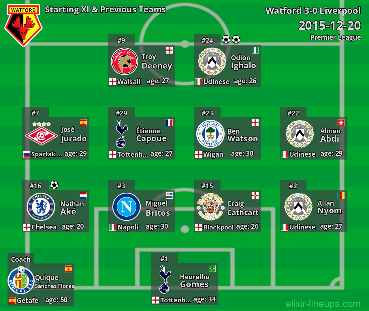 Watford Starting XI & Previous Teams 2015-12-20