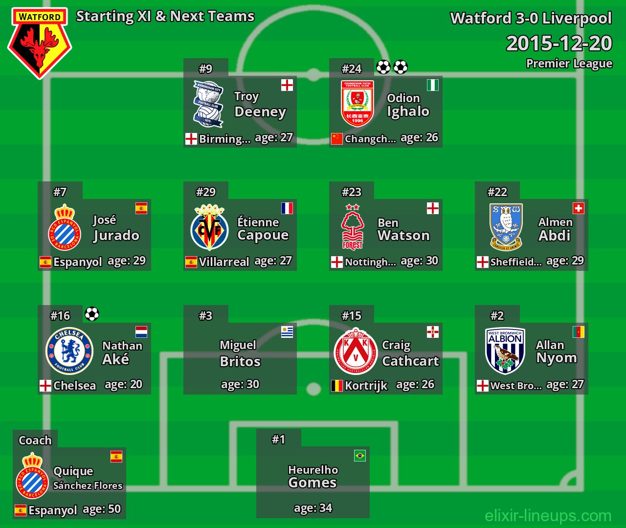 Watford Starting XI & Next Teams 2015-12-20