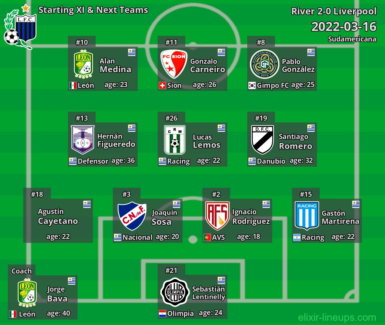 Liverpool Starting XI & Next Teams 2022-03-16