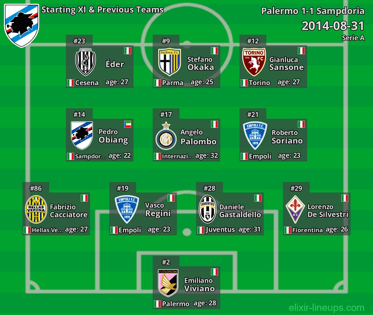 Sampdoria Starting XI & Previous Teams 2014-08-31