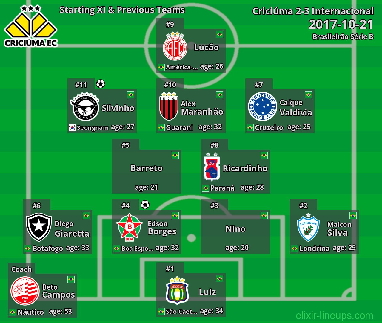Criciúma Starting XI & Previous Teams 2017-10-21