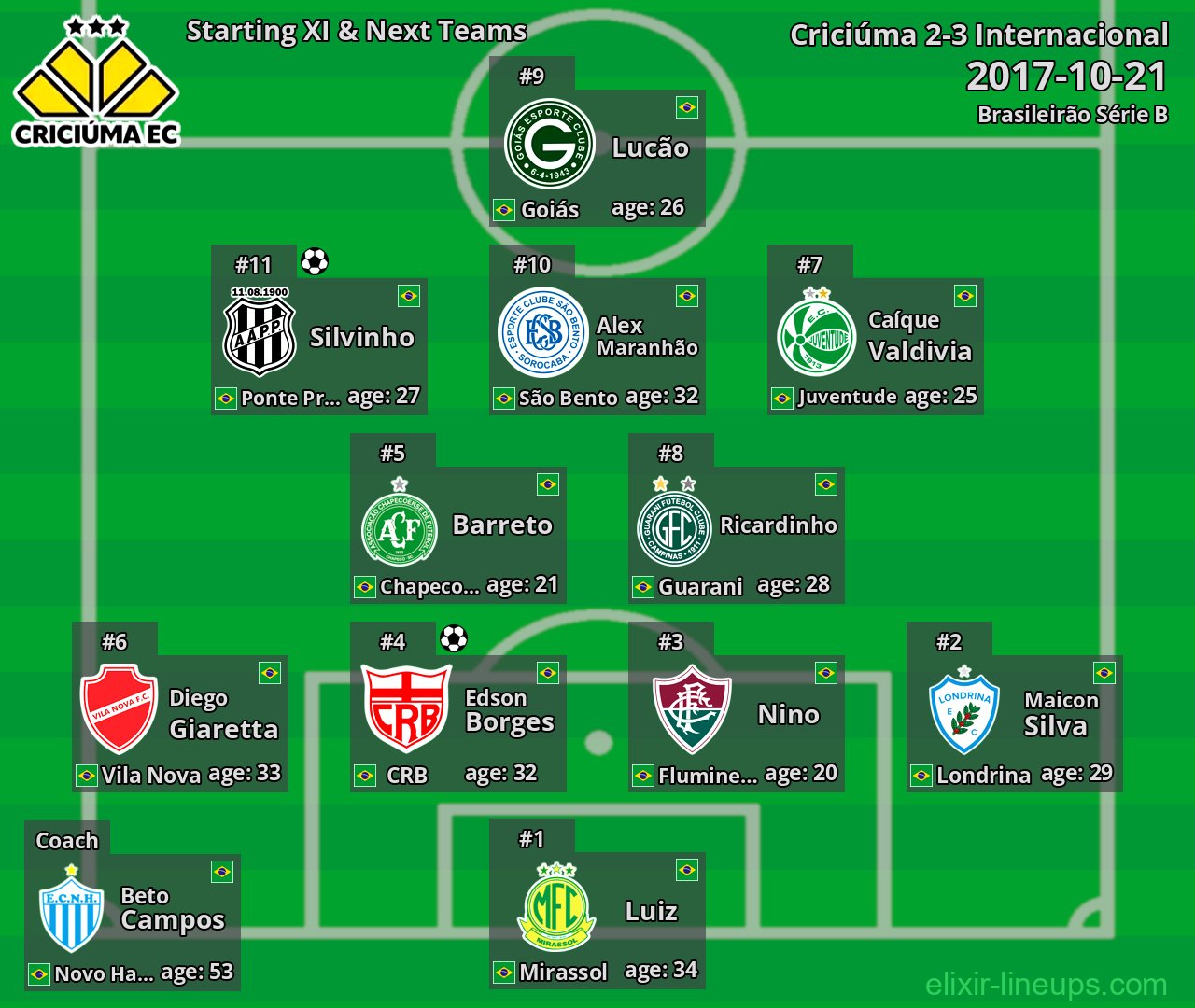 Criciúma Starting XI & Next Teams 2017-10-21