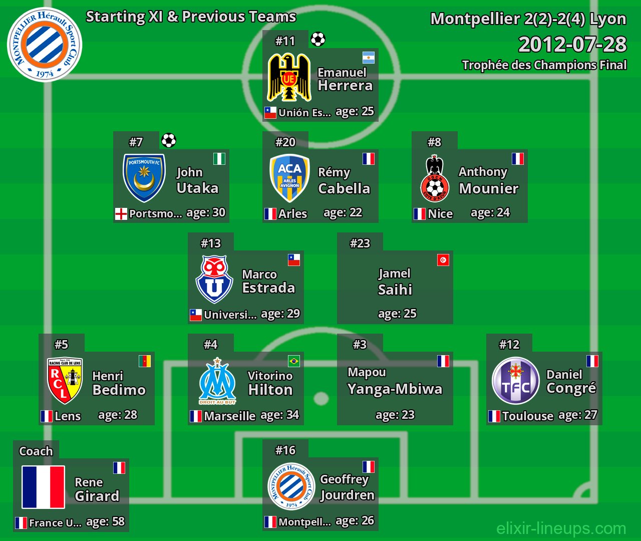 Montpellier Starting XI & Previous Teams 2012-07-28