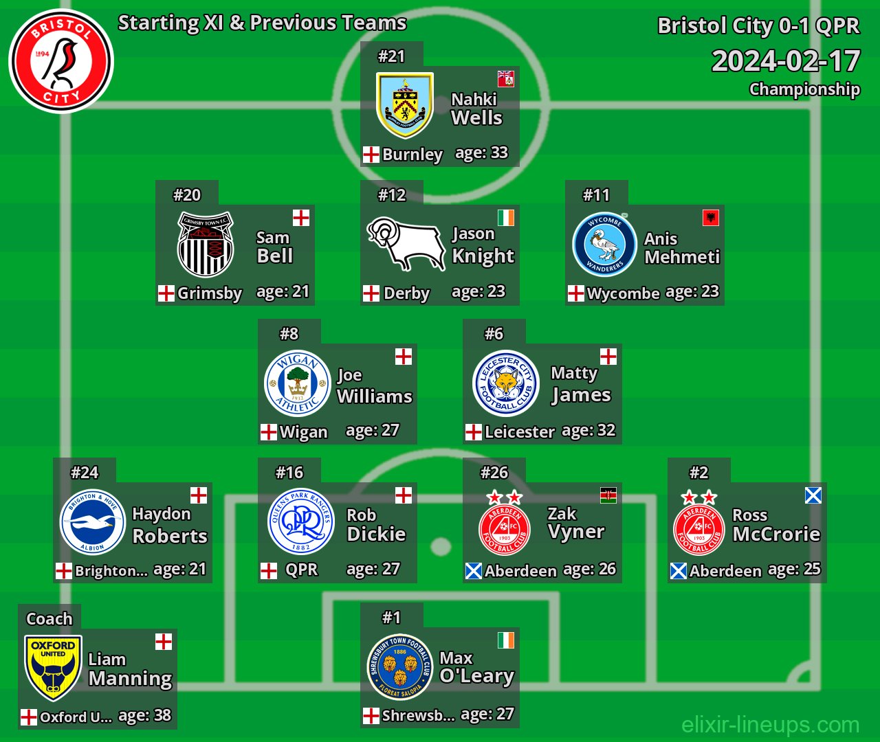 Bristol City Starting XI & Previous Teams 2024-02-17