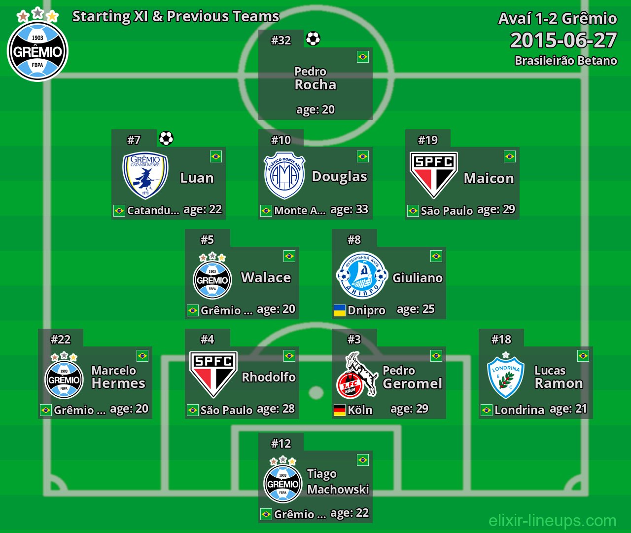 Grêmio Starting XI & Previous Teams 2015-06-27