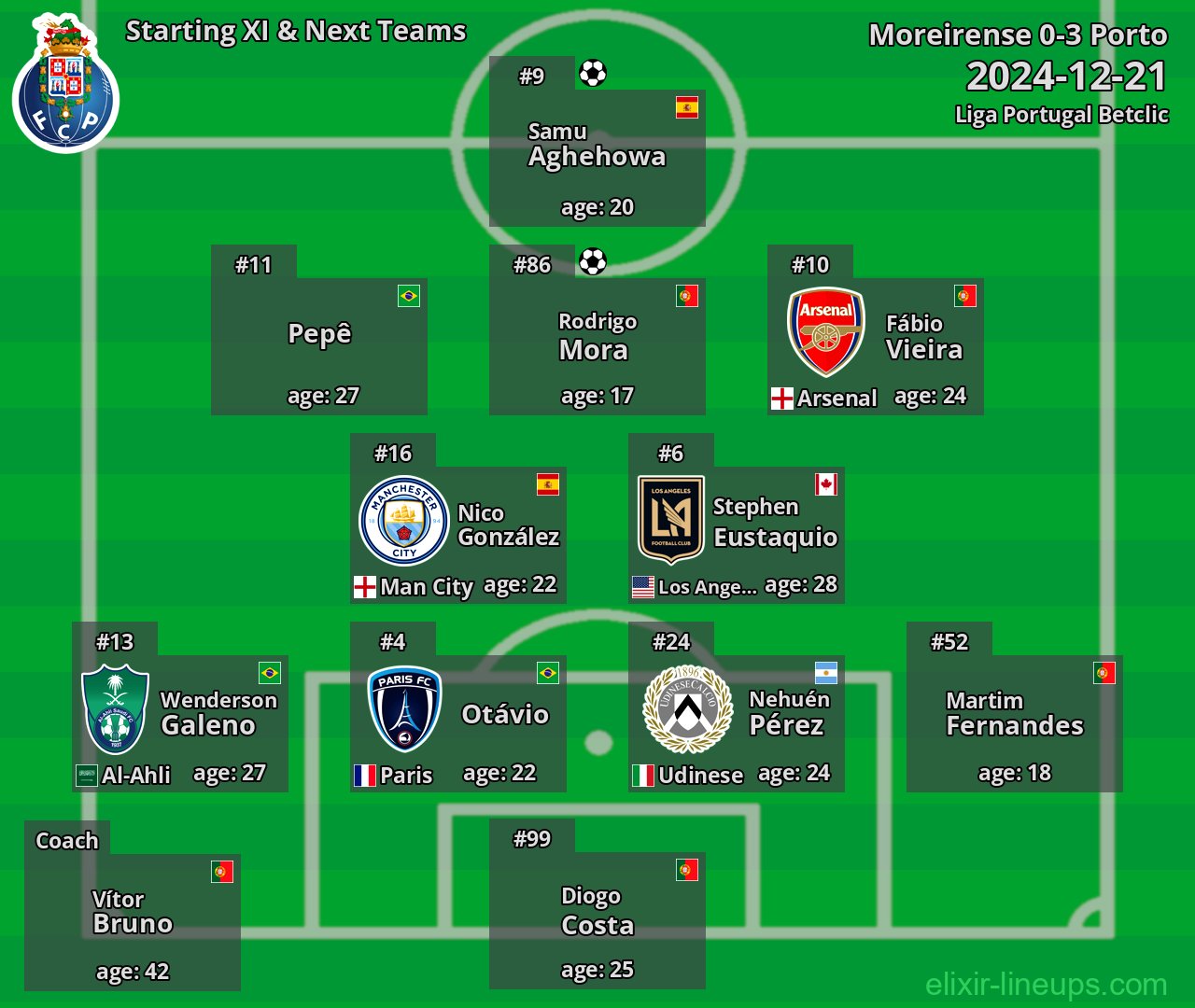 Porto Starting XI & Next Teams 2024-12-21