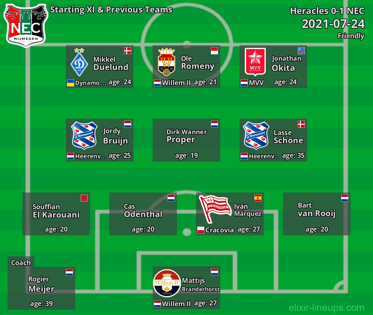 NEC Starting XI & Previous Teams 2021-07-24