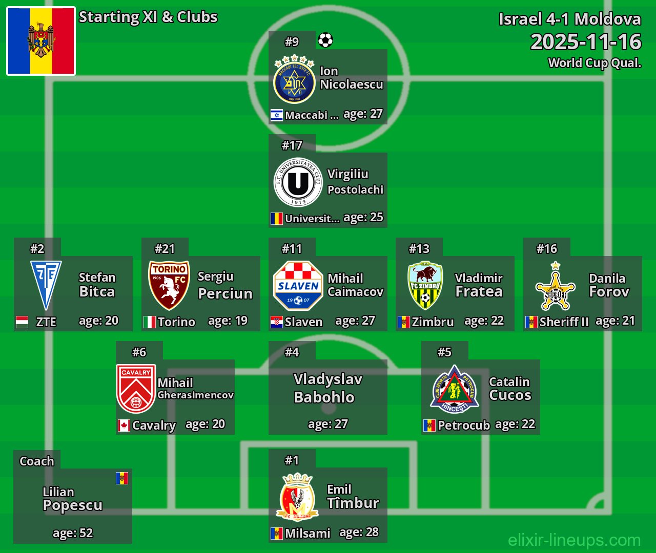 Moldova Starting XI 2025-11-16