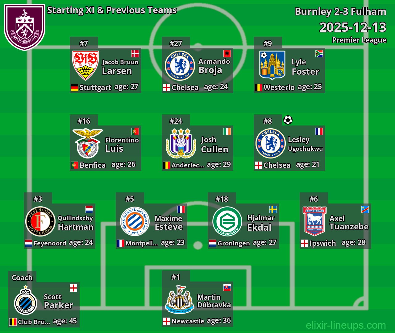 Burnley Starting XI & Previous Teams 2025-12-13