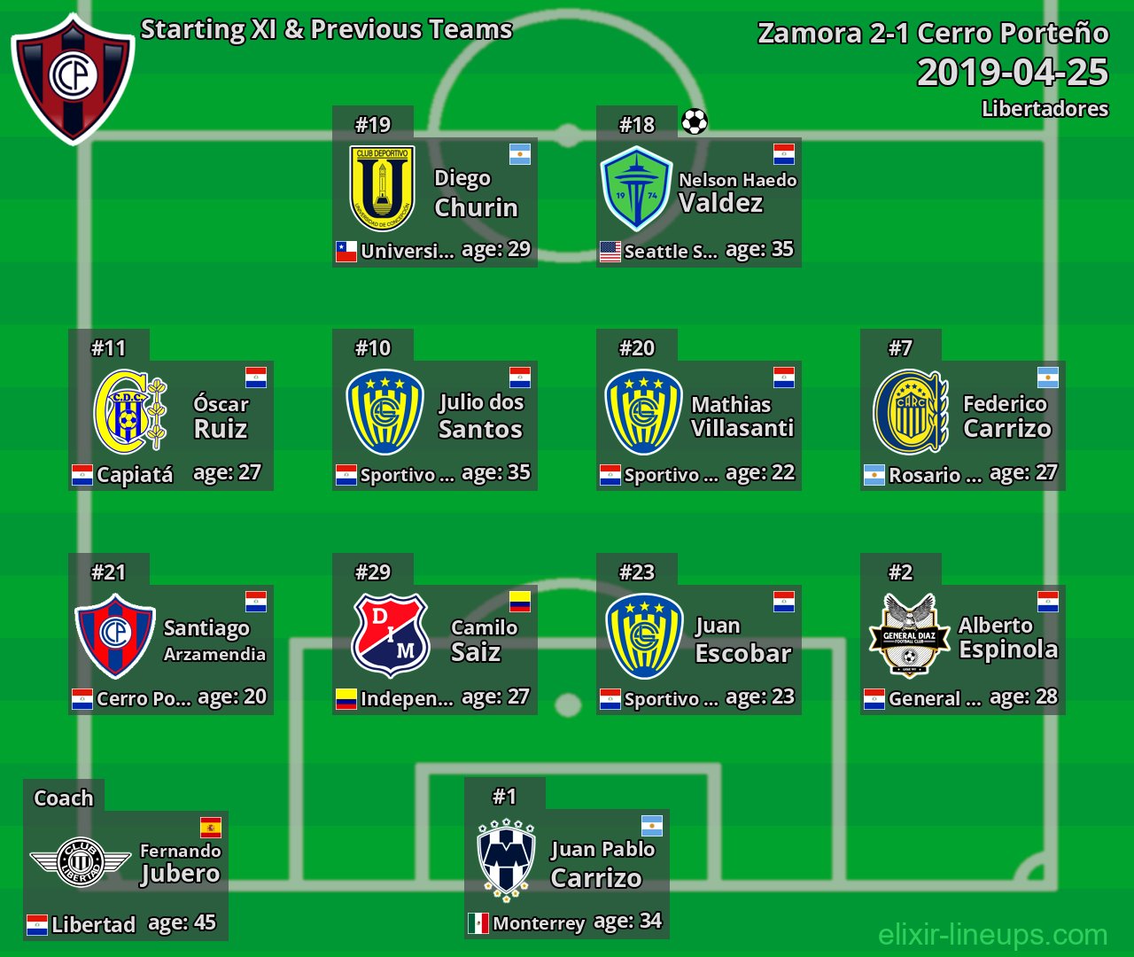 Cerro Porteño Starting XI & Previous Teams 2019-04-25