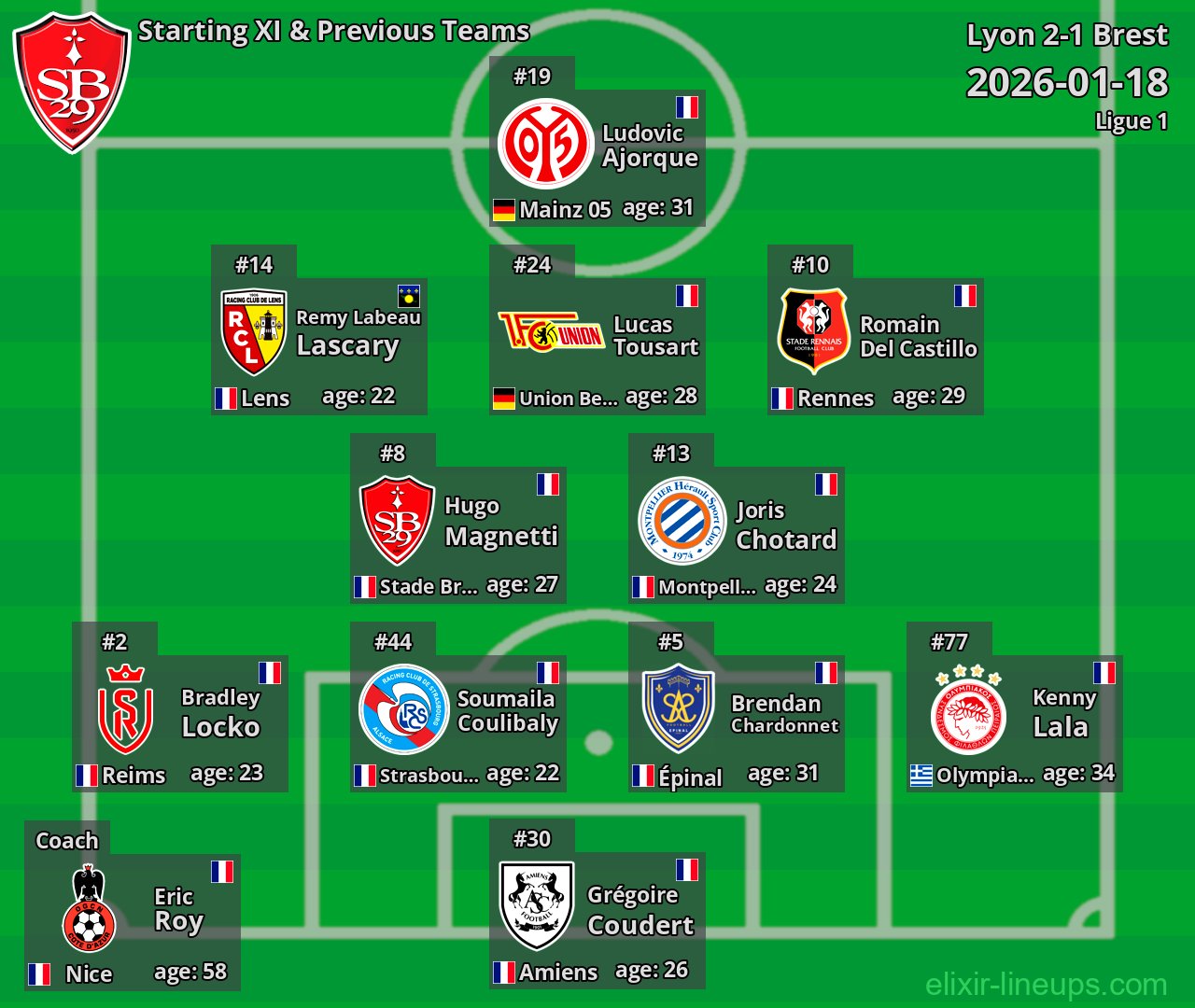 Brest Starting XI & Previous Teams 2026-01-18