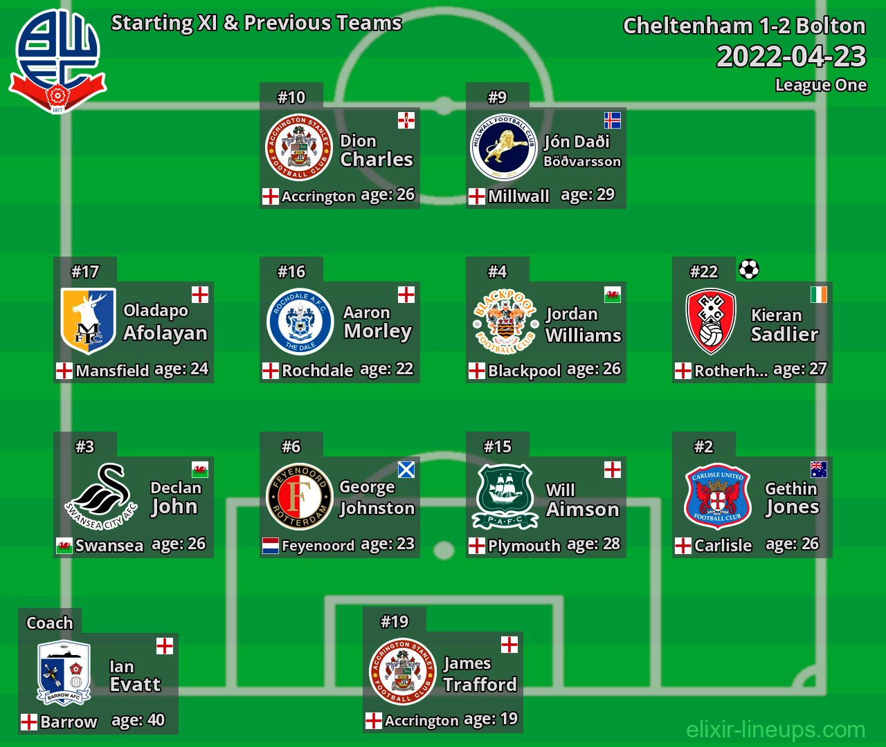 Bolton Starting XI & Previous Teams 2022-04-23