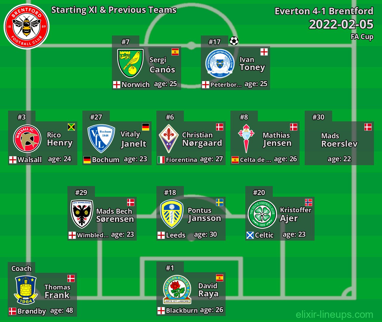 Brentford Starting XI & Previous Teams 2022-02-05
