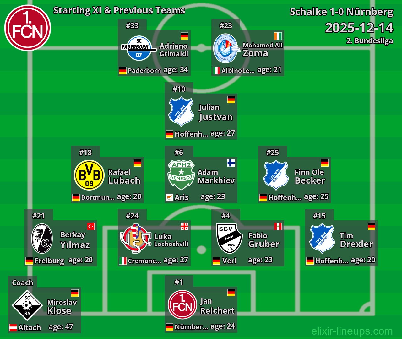 Nürnberg Starting XI & Previous Teams 2025-12-14