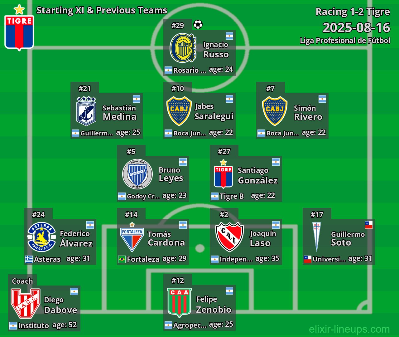 Tigre Starting XI & Previous Teams 2025-08-16