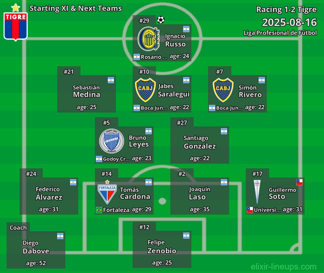 Tigre Starting XI & Next Teams 2025-08-16
