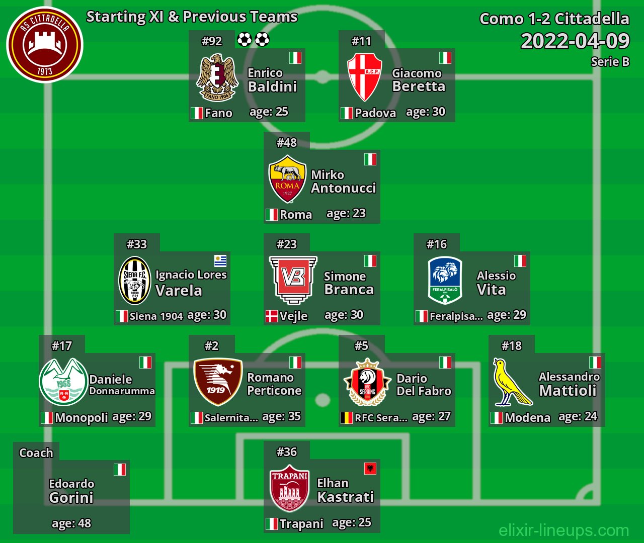 Cittadella Starting XI & Previous Teams 2022-04-09