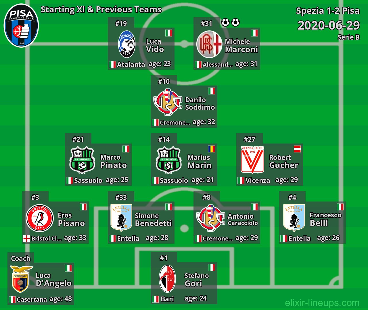 Pisa Starting XI & Previous Teams 2020-06-29