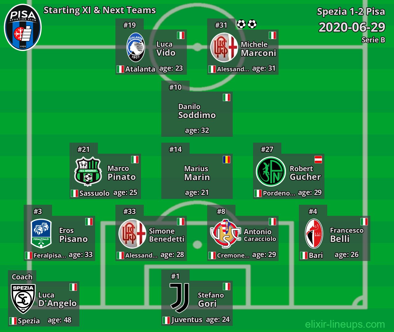 Pisa Starting XI & Next Teams 2020-06-29