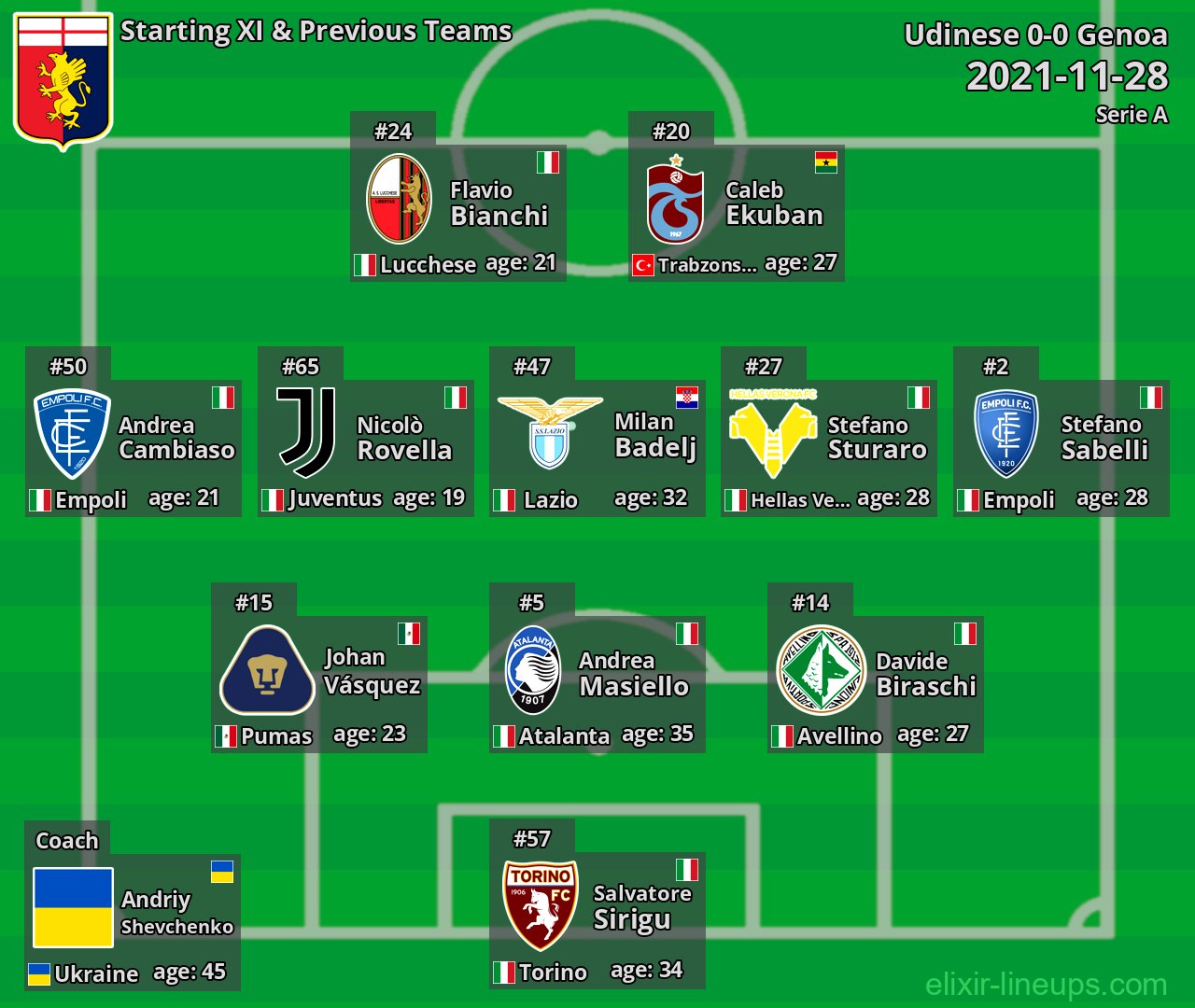 Genoa Starting XI & Previous Teams 2021-11-28