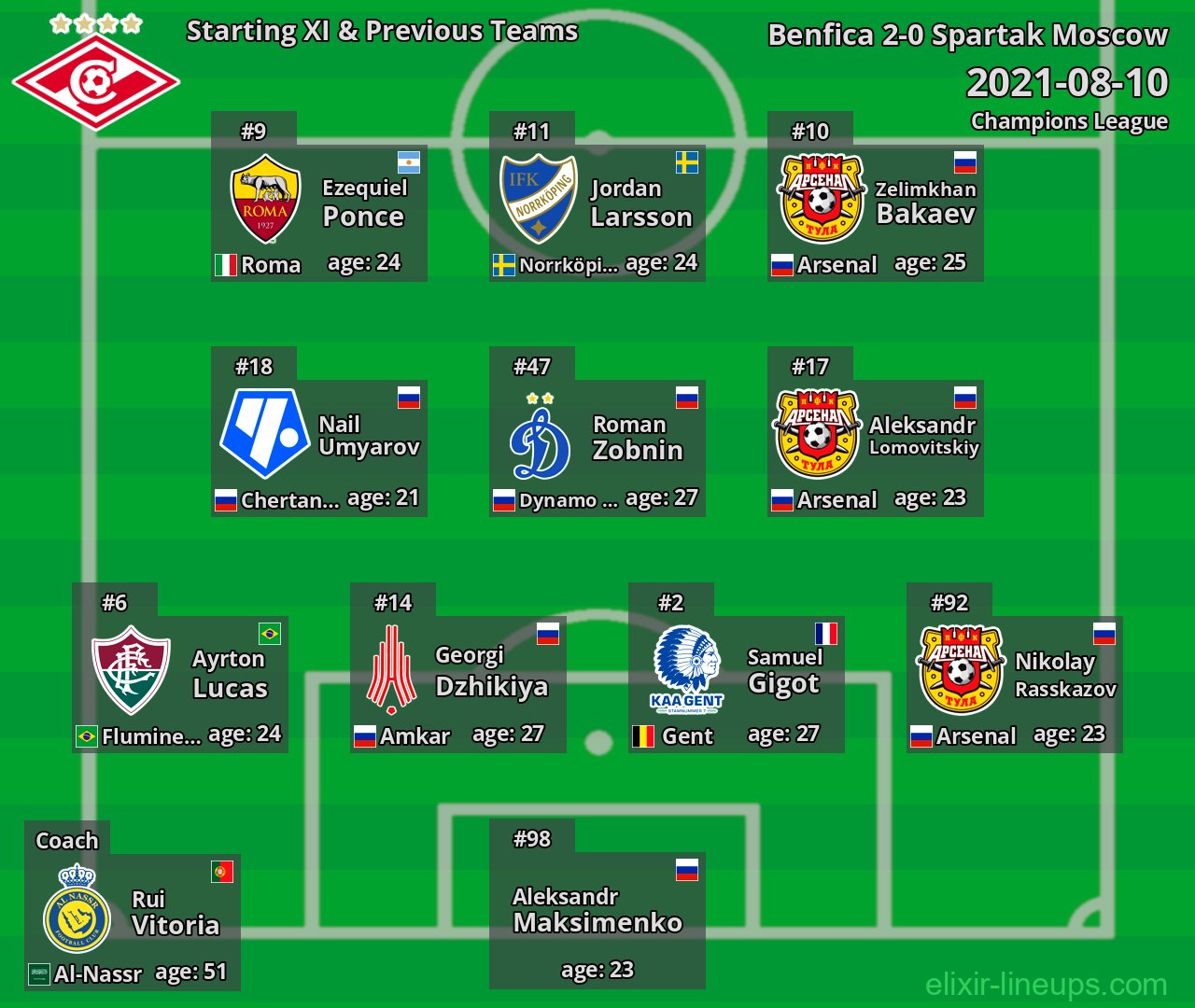 Spartak Moscow Starting XI & Previous Teams 2021-08-10