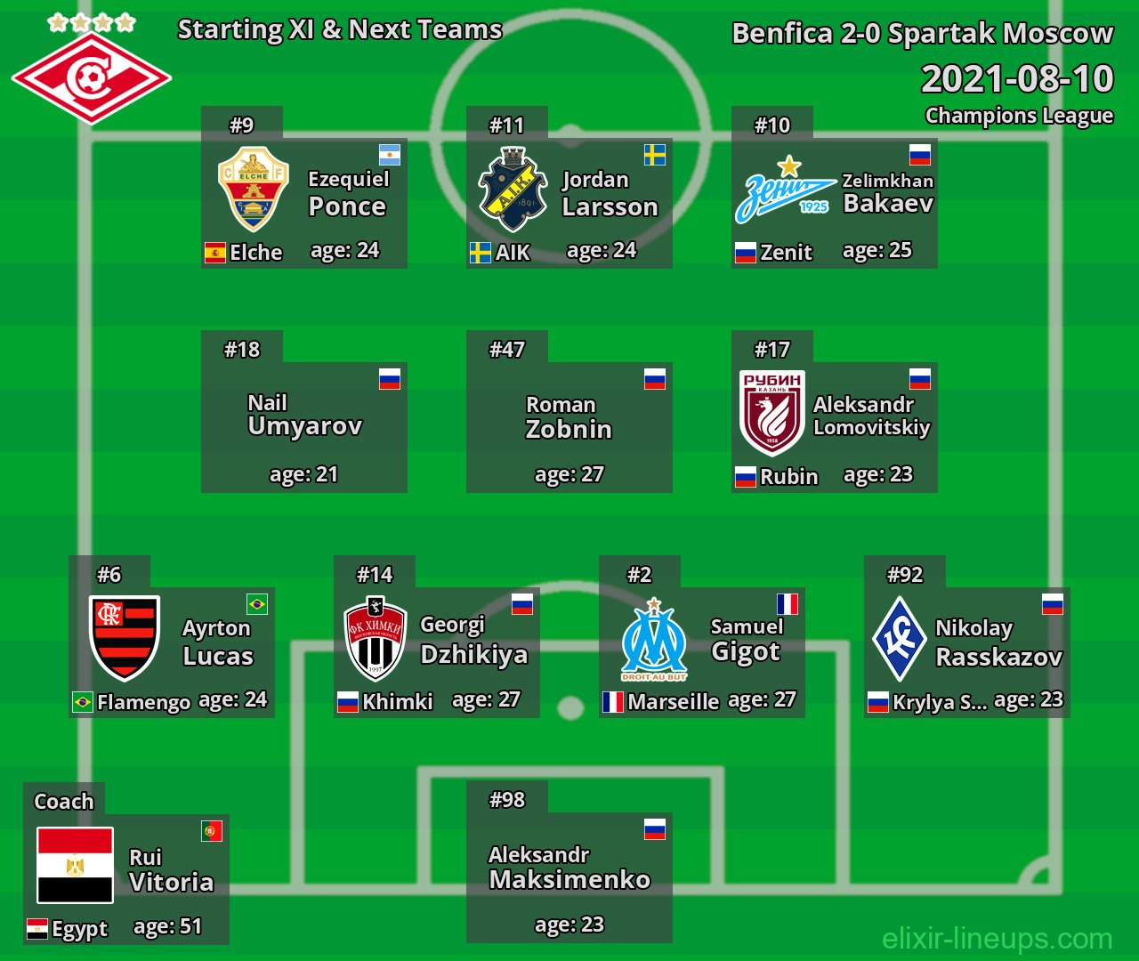 Spartak Moscow Starting XI & Next Teams 2021-08-10