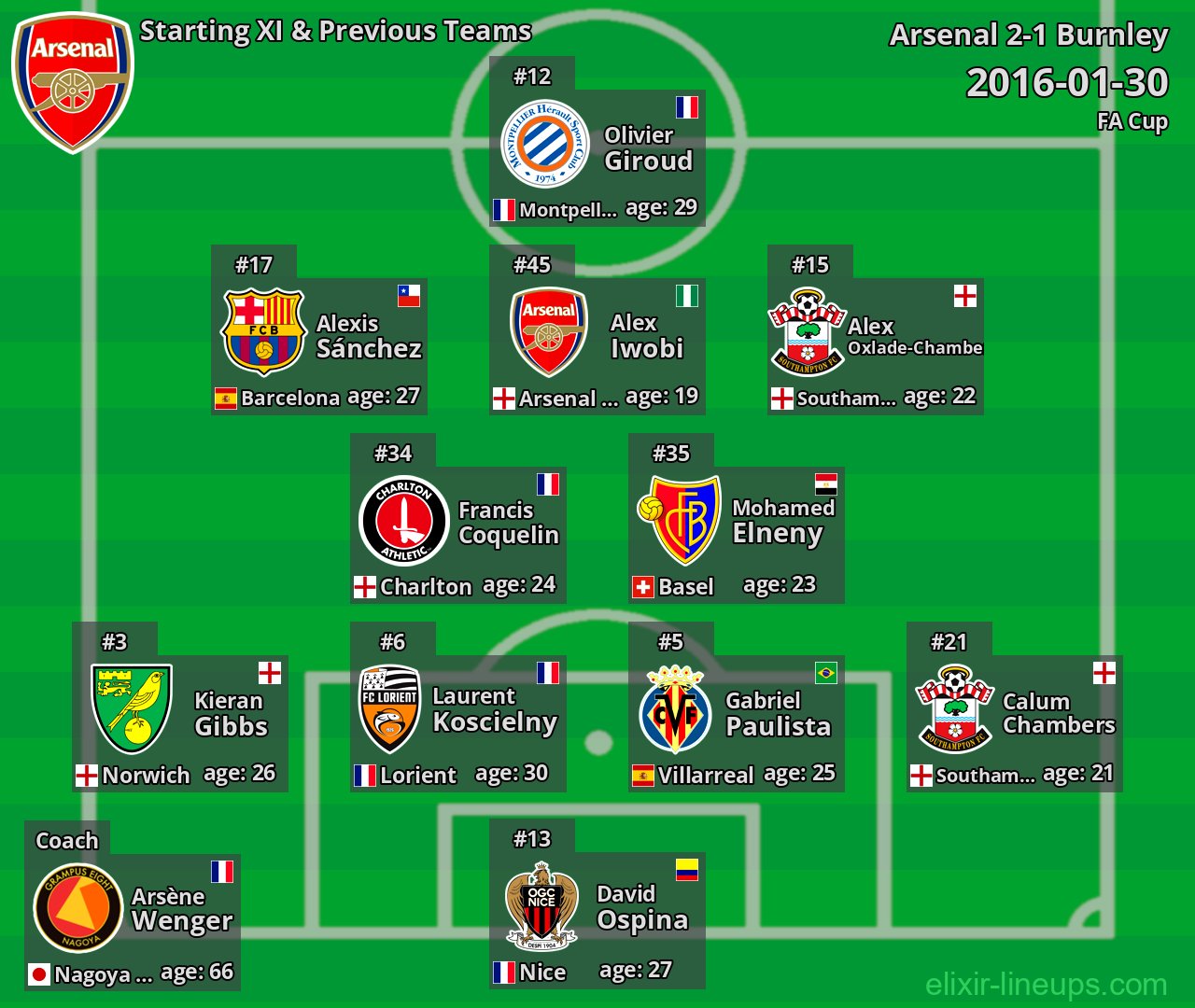 Arsenal Starting XI & Previous Teams 2016-01-30
