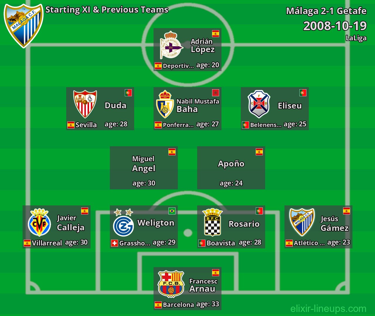Málaga Starting XI & Previous Teams 2008-10-19