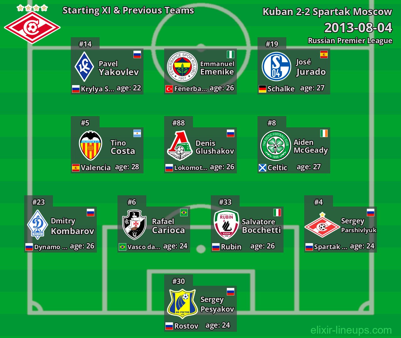 Spartak Moscow Starting XI & Previous Teams 2013-08-04