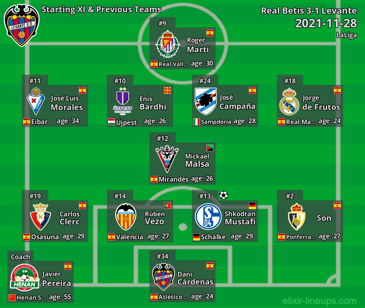 Levante Starting XI & Previous Teams 2021-11-28