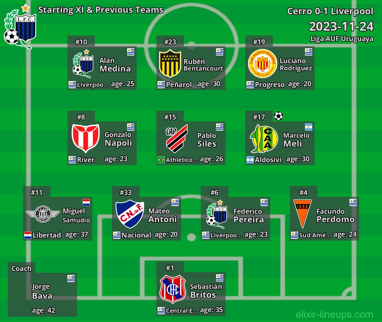 Liverpool Starting XI & Previous Teams 2023-11-24