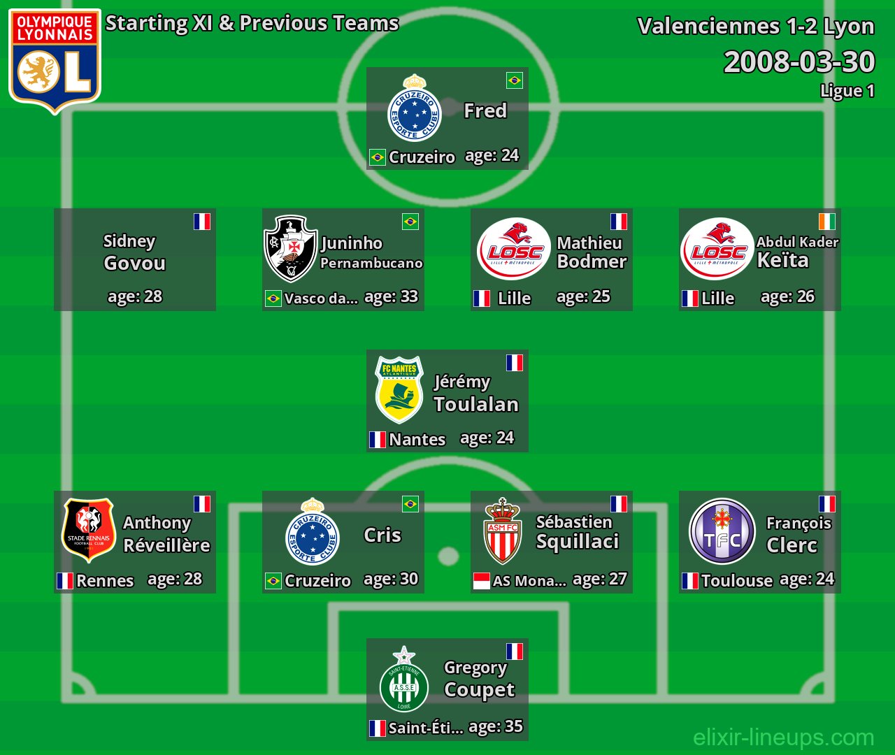 Lyon Starting XI & Previous Teams 2008-03-30