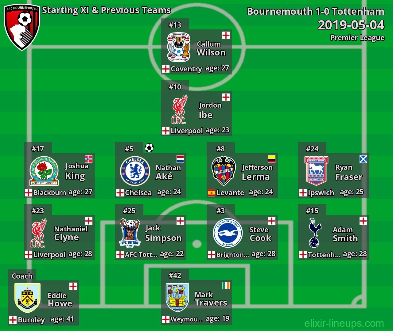 Bournemouth Starting XI & Previous Teams 2019-05-04