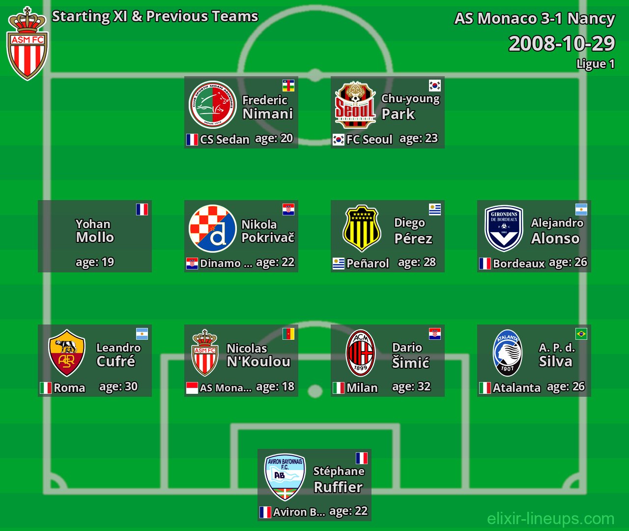 AS Monaco Starting XI & Previous Teams 2008-10-29