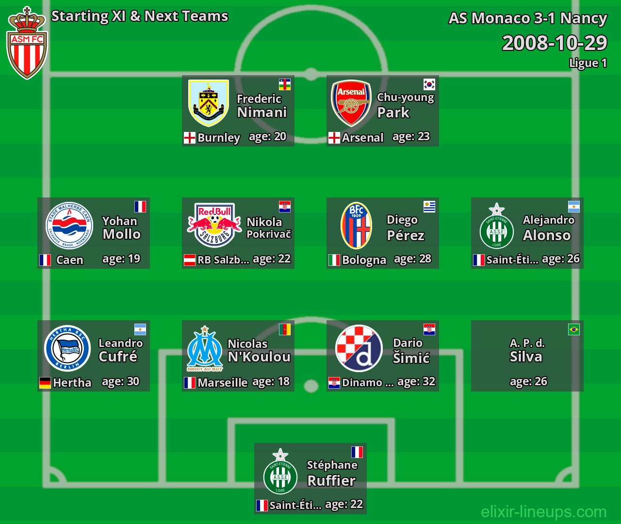 AS Monaco Starting XI & Next Teams 2008-10-29