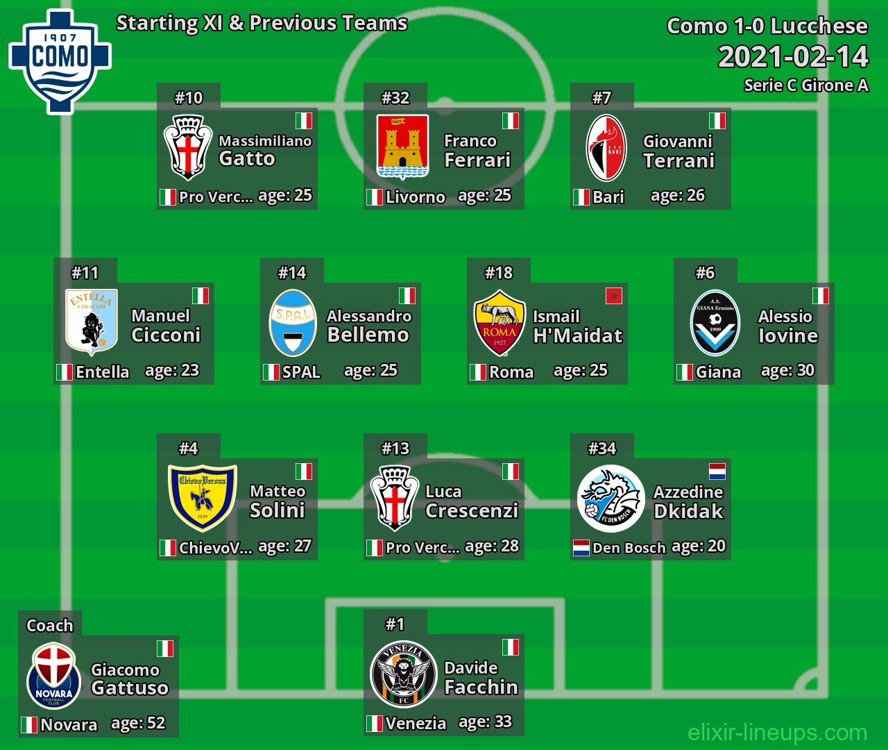 Como Starting XI & Previous Teams 2021-02-14