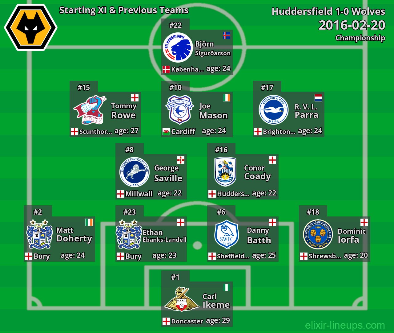 Wolves Starting XI & Previous Teams 2016-02-20