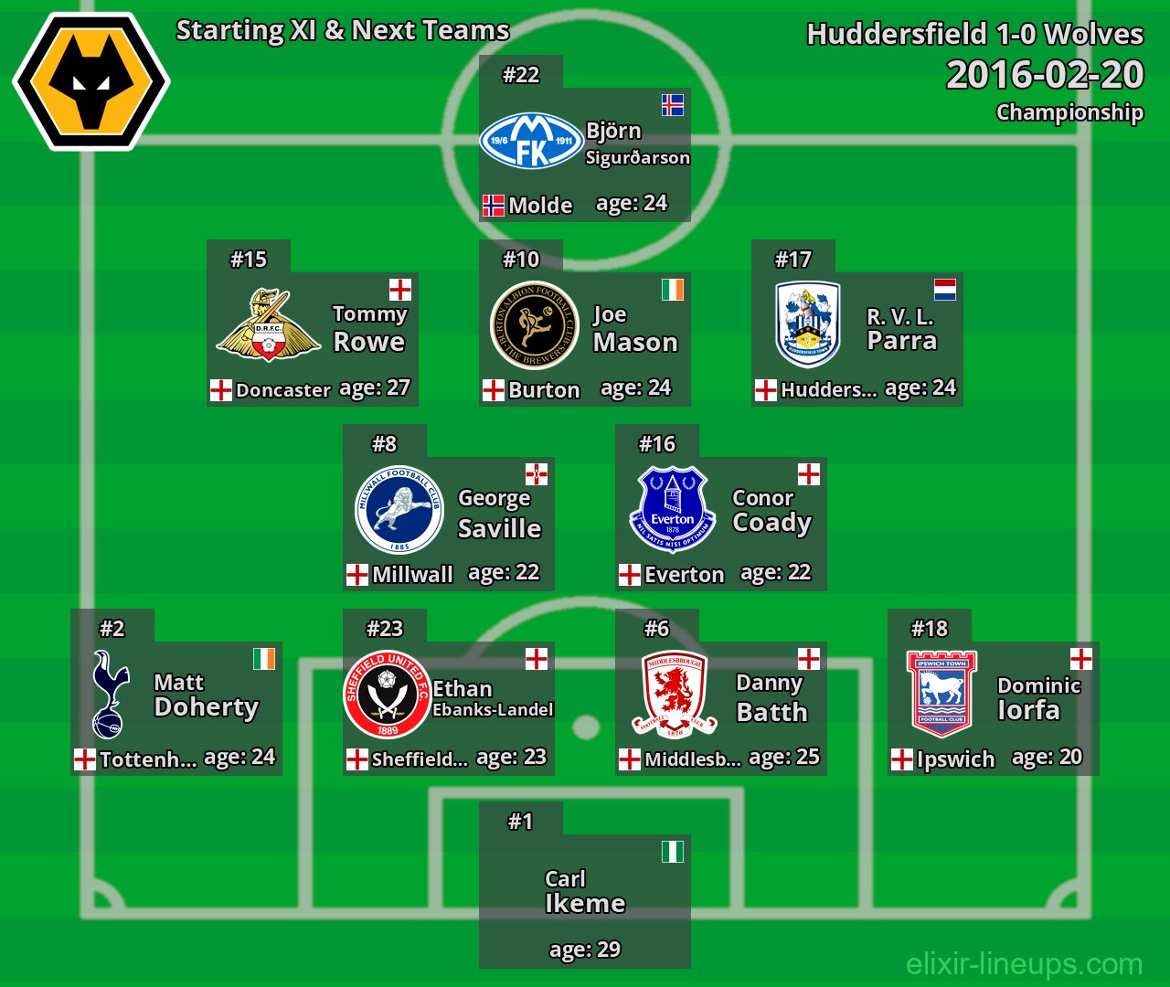 Wolves Starting XI & Next Teams 2016-02-20