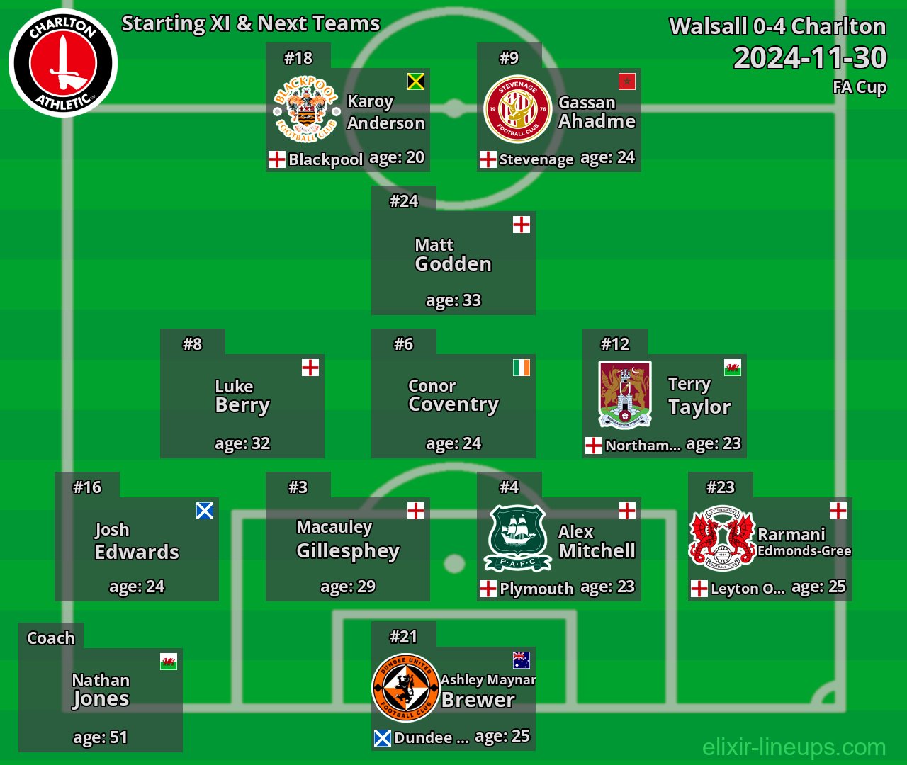Charlton Starting XI & Next Teams 2024-11-30