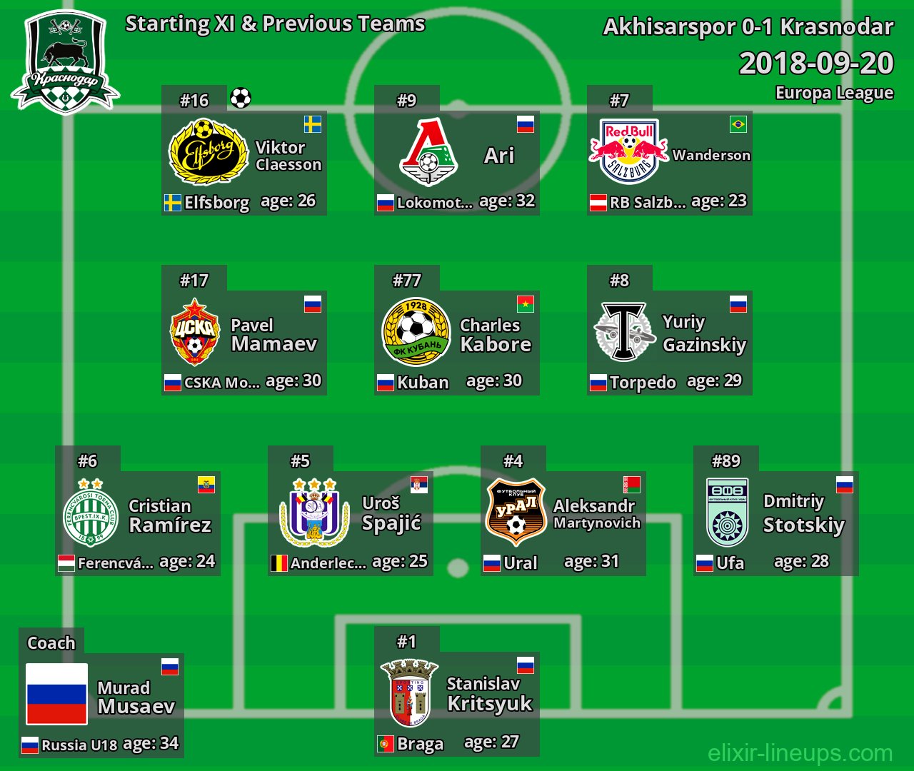 Krasnodar Starting XI & Previous Teams 2018-09-20